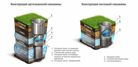 Конструктивные особенности скважин и расположение водоносных горизонтов